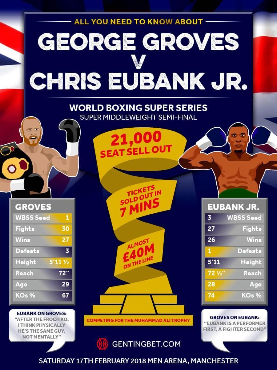 George Groves vs Chris Eubank Jr - Betting Preview