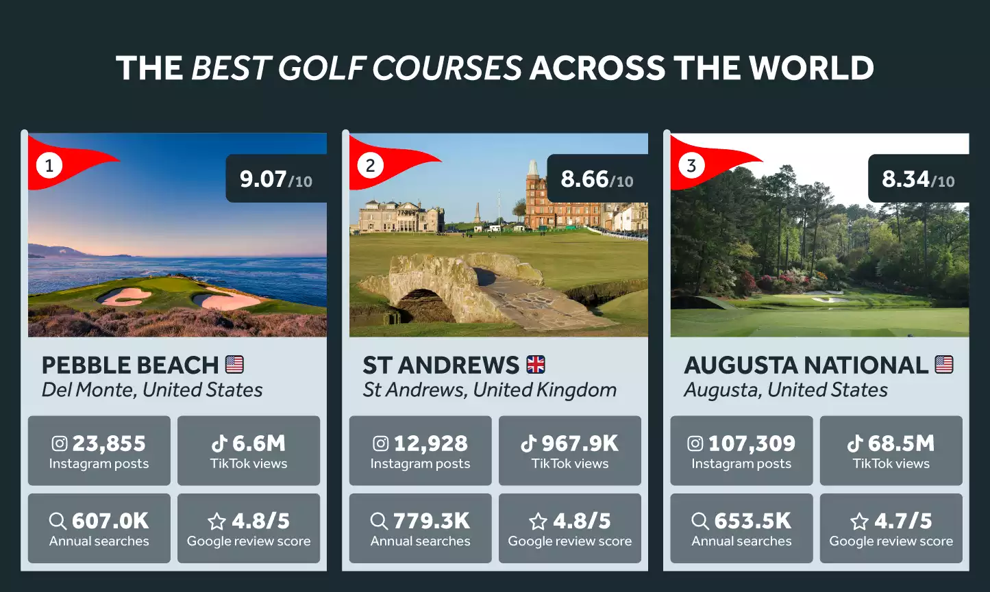 Best Golf Courses