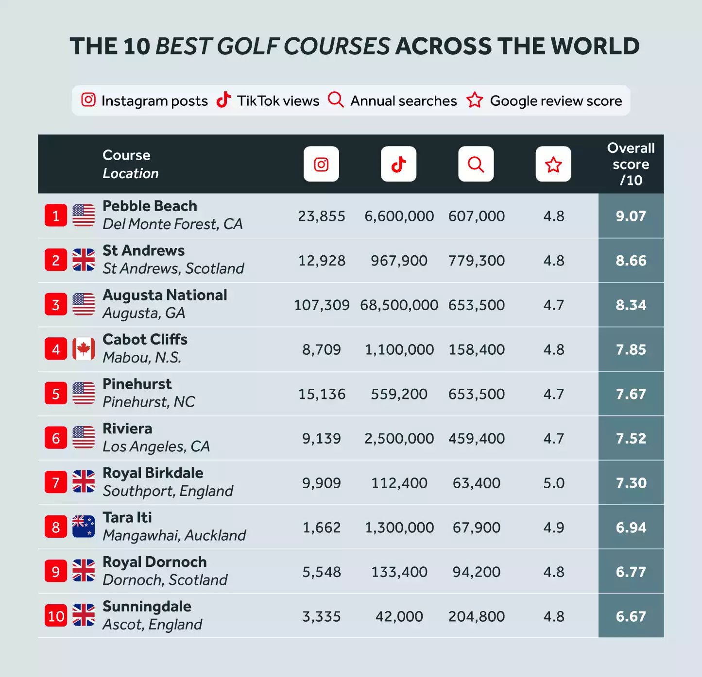 Best Golf Courses Table