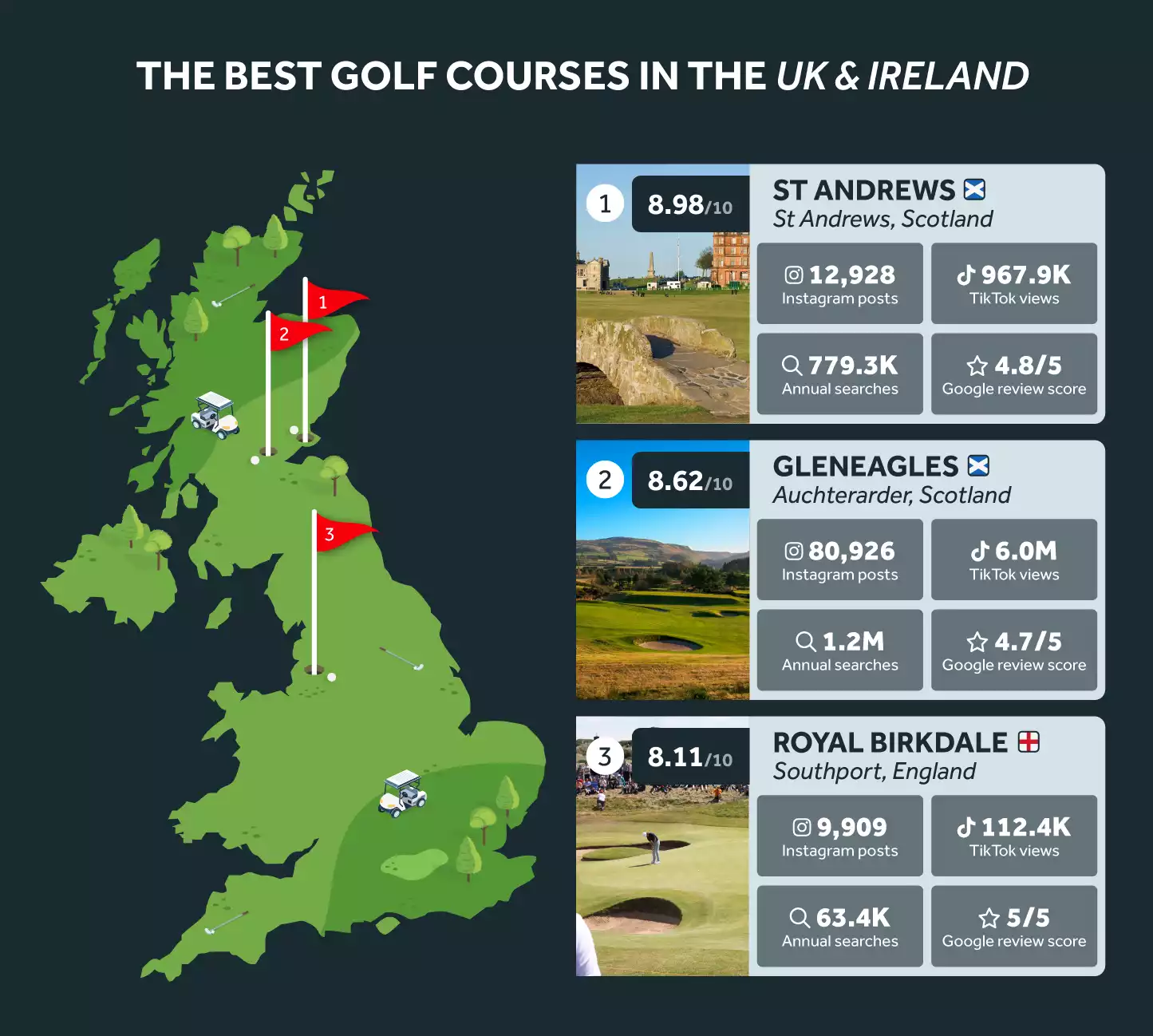 Best Golf Courses UK Ireland