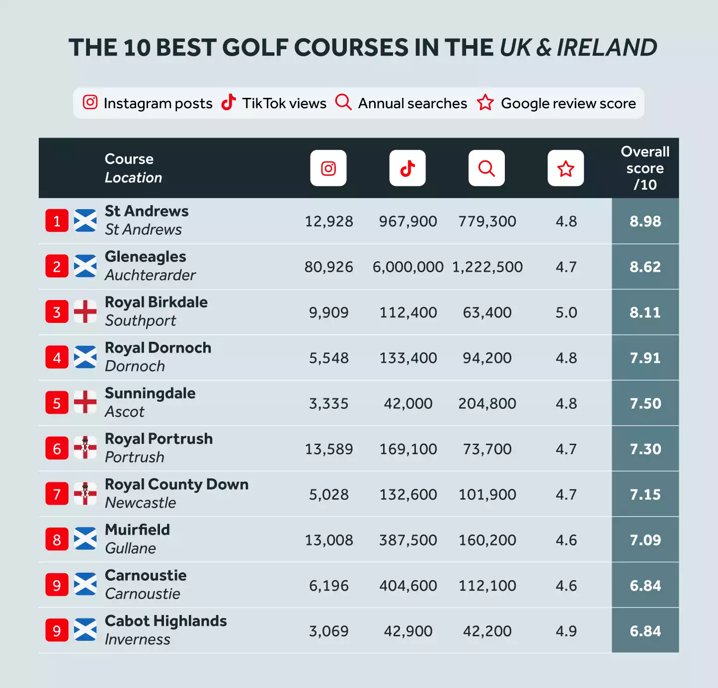 Best Golf Courses UK Ireland Table