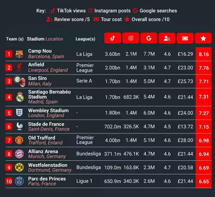 Best Stadiums Table