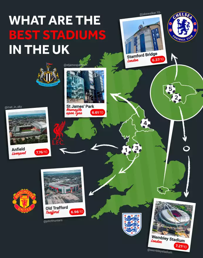 Best Stadiums UK