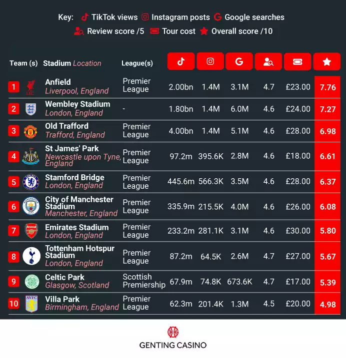 Best Stadiums UK Table