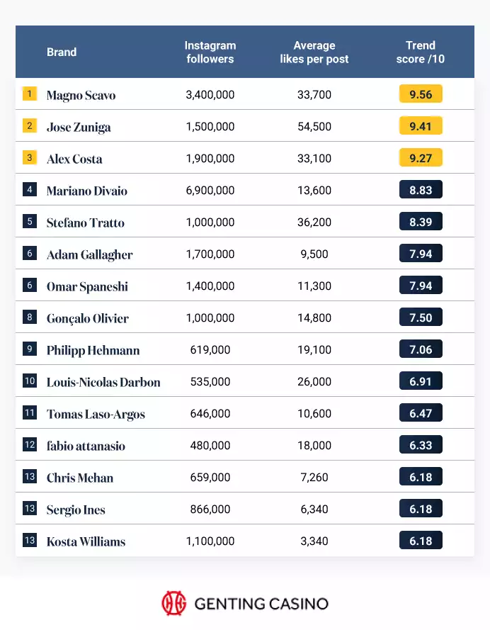 Biggest Male Fashion Influencers 2023 Table