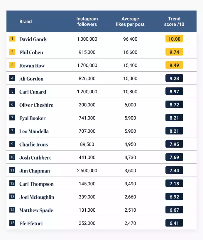 Biggest Male Fashion Influencers UK 2023 Table