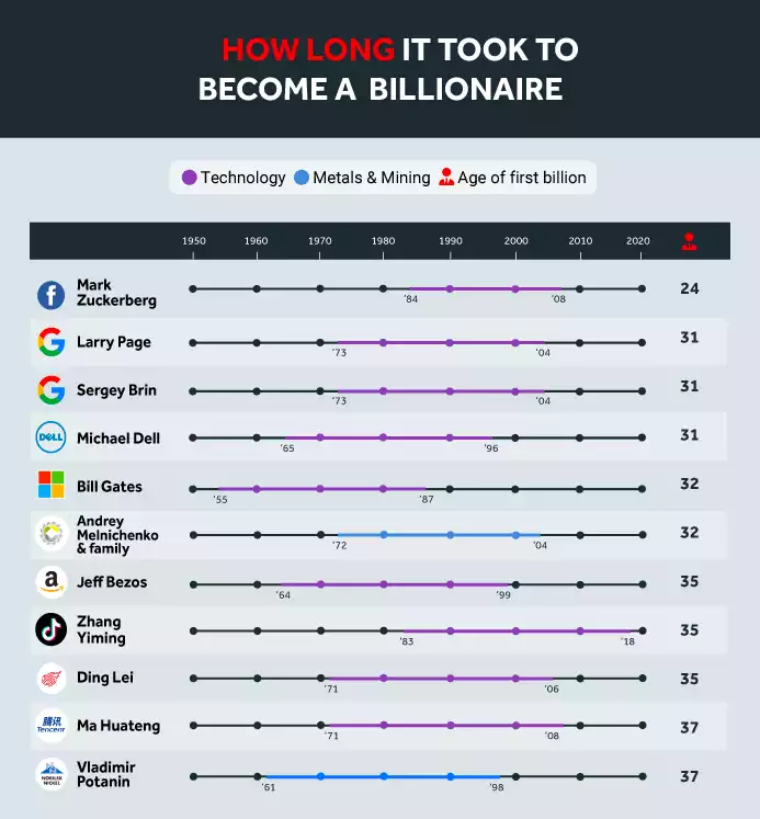 Billionaire Timeline