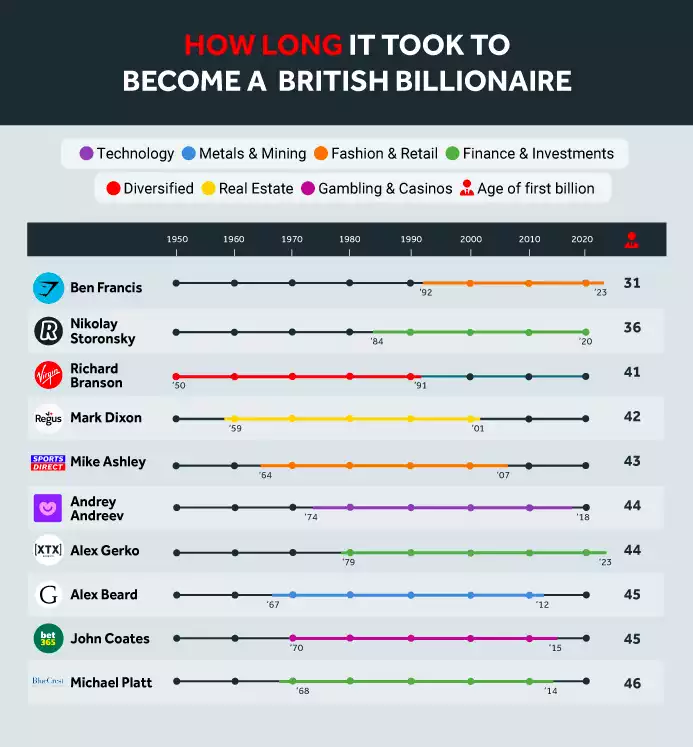 British Billionaire Timeline