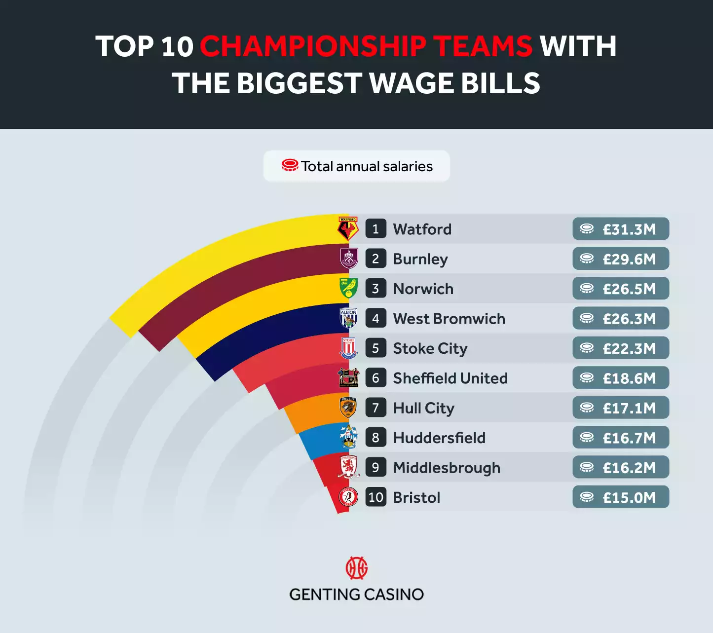 Championship Teams Biggest Wage Bills Table