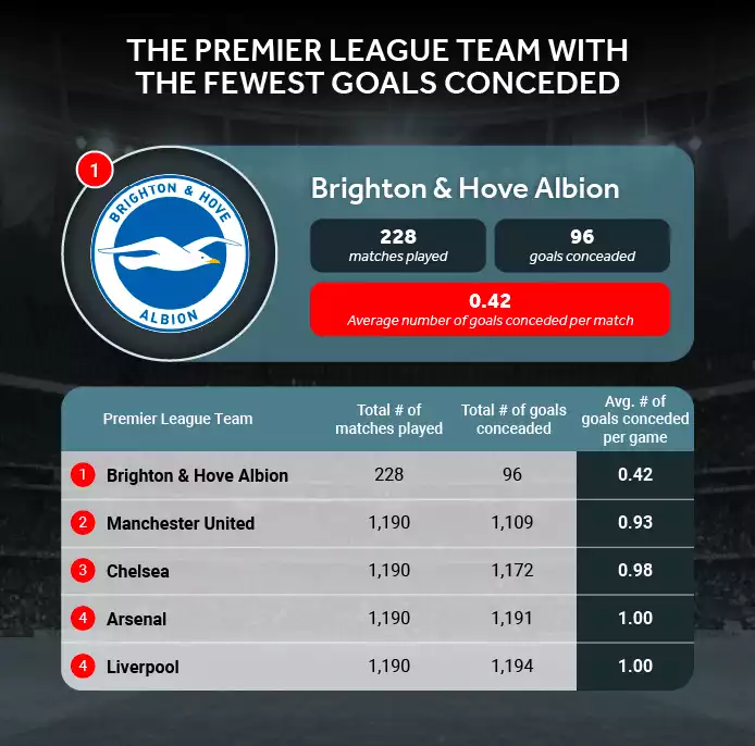 Fewest Goals Conceded Premier League Team