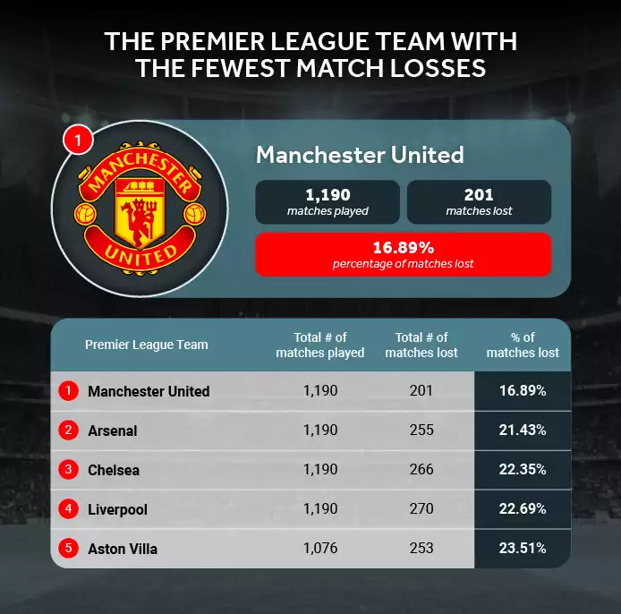 Fewest Match Losses Premier League Team