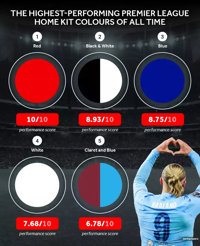 Highest-performing Premier League Home Kit Colours