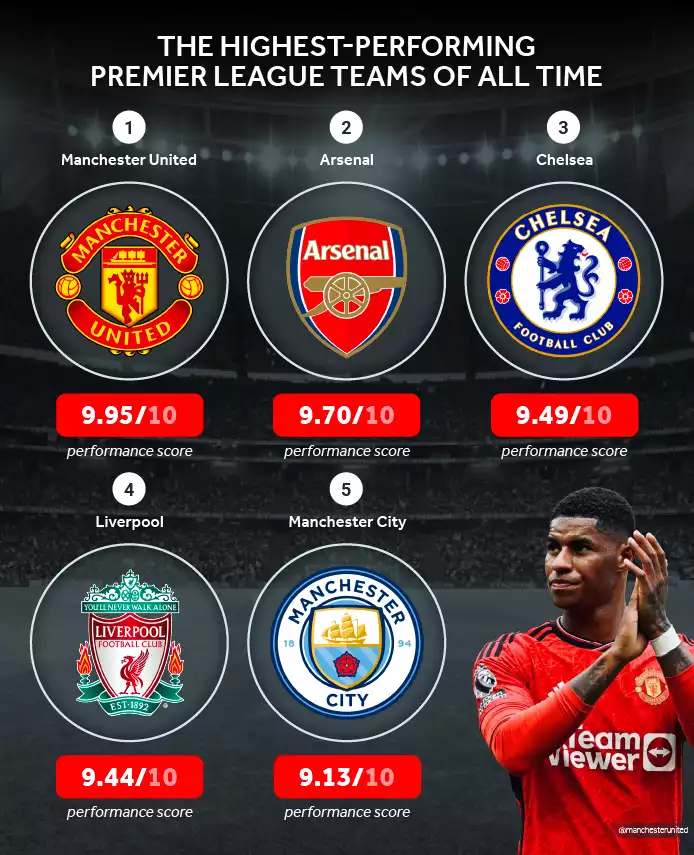 Highest-performing Premier League Teams