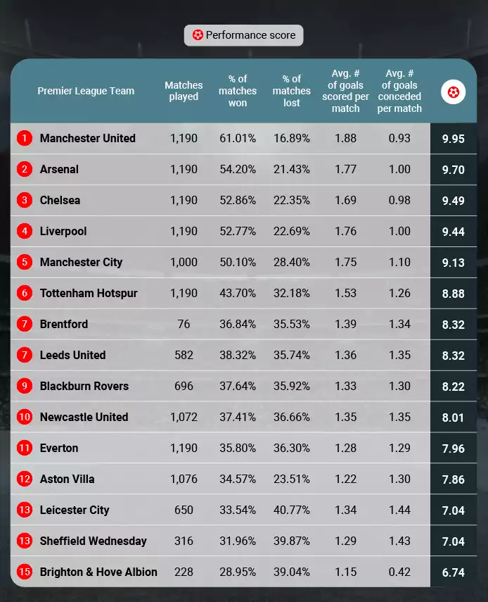 Highest-performing Premier League Teams Table