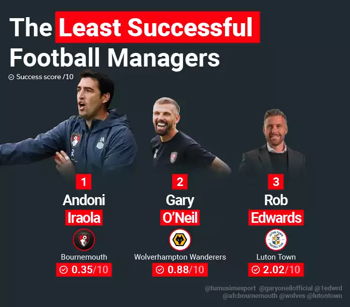 least successful football managers