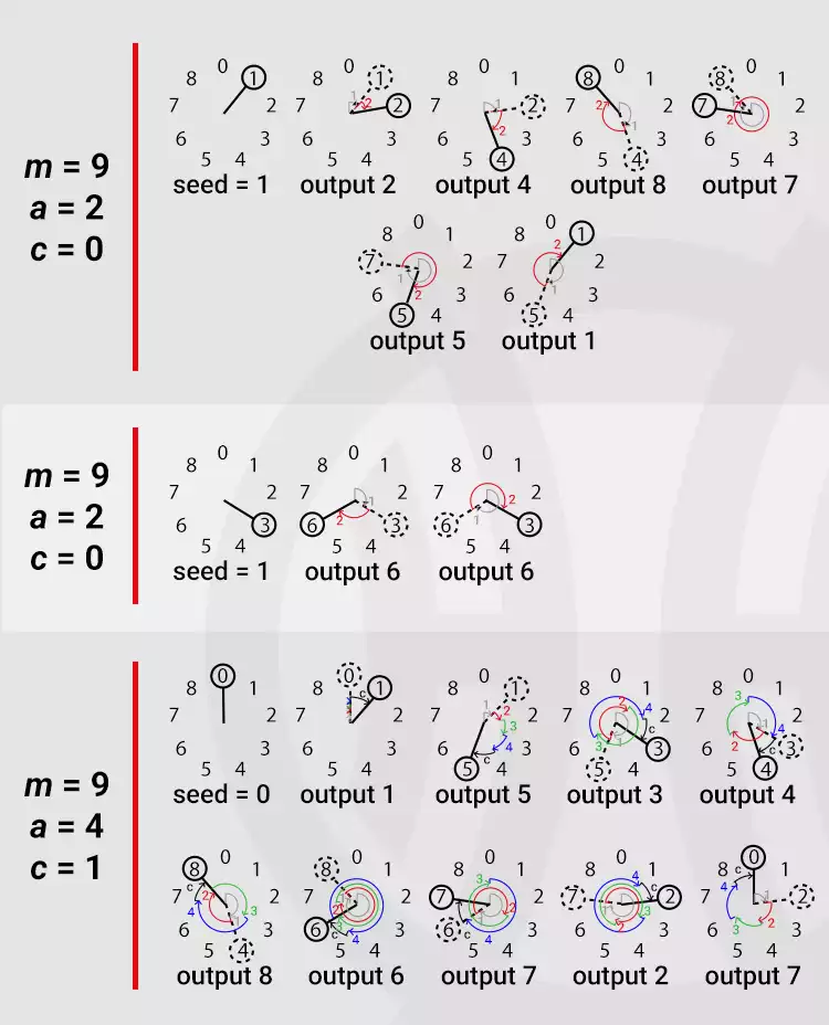 graphic of the lehmer's linear congruential iteration
