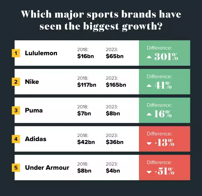 Major Sports Brands Biggest Growth