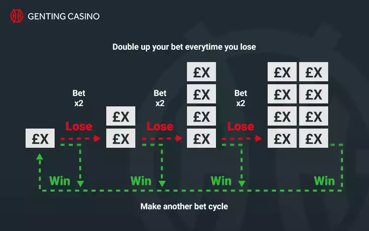 Illustration of how Martingale System in betting works