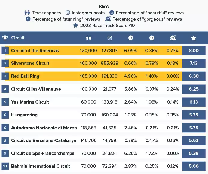 Most Beautiful Race Tracks 2023 Table