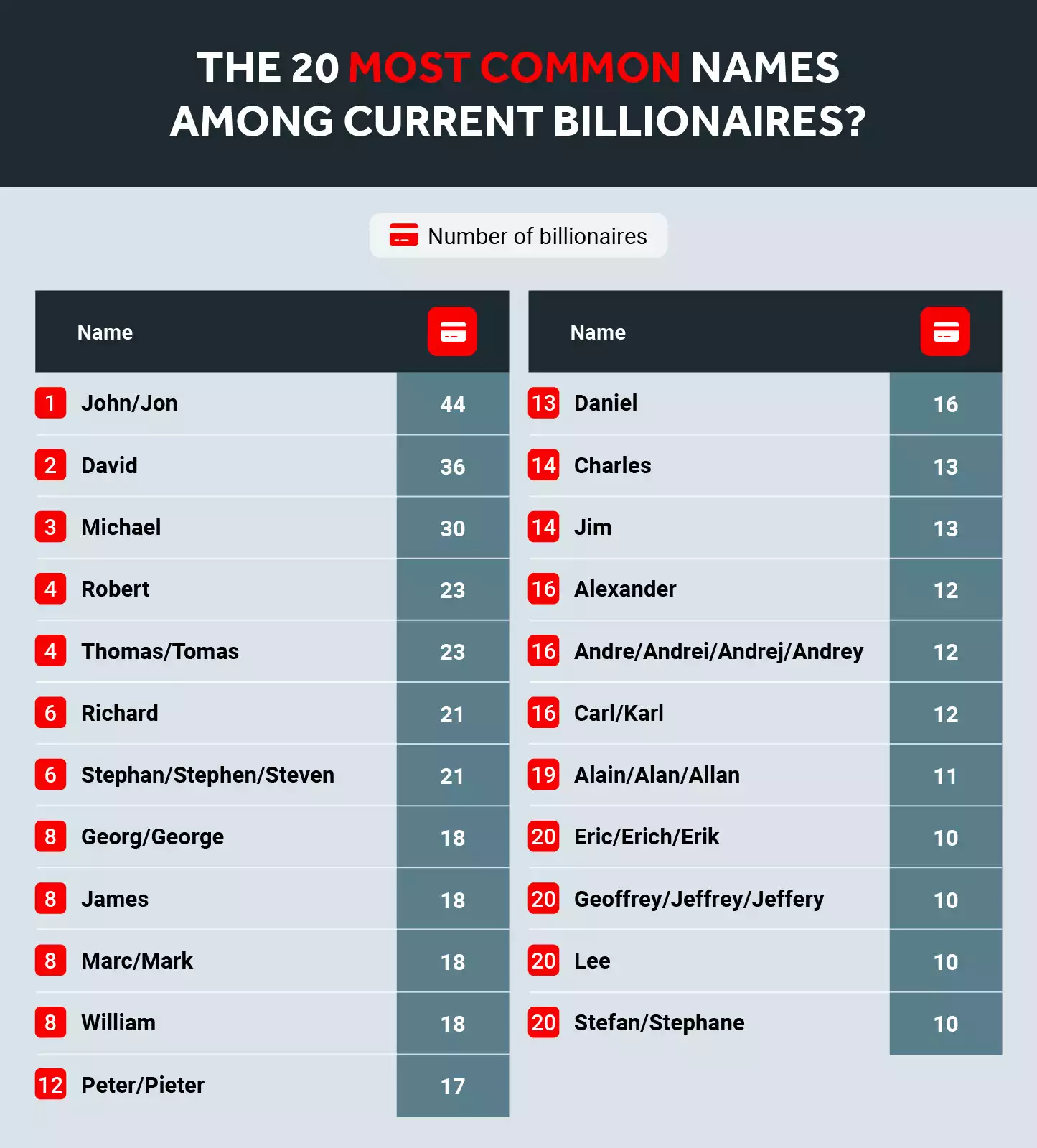 Most Common Billionaire Names Table