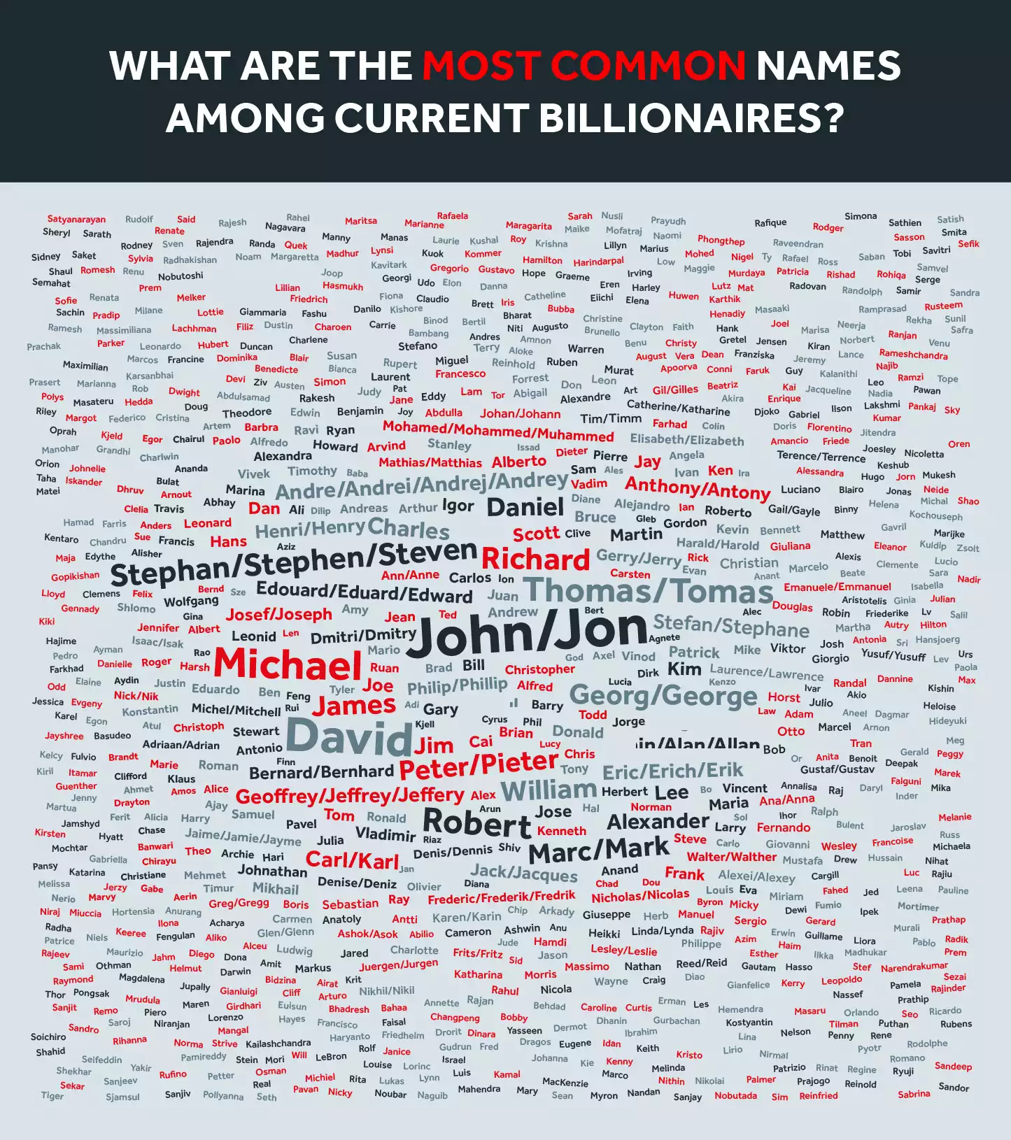 Most Common Names Current Billionaires