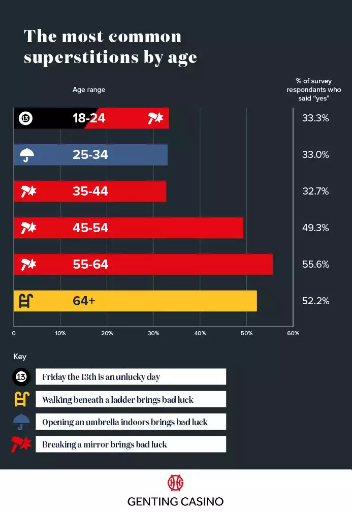 Most Common Superstitions Age