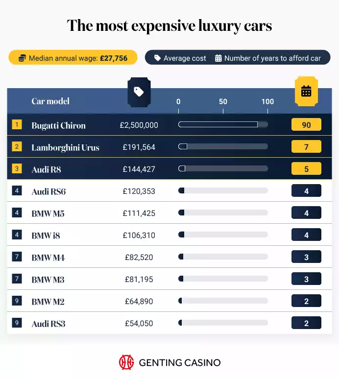 Most Expensive Luxury Cars Table
