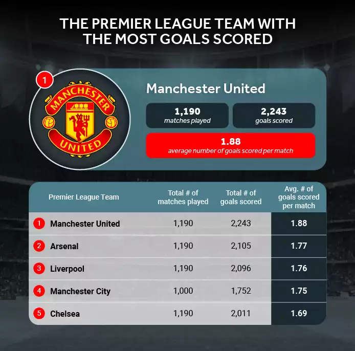 Most Goals Scored Premier League Team