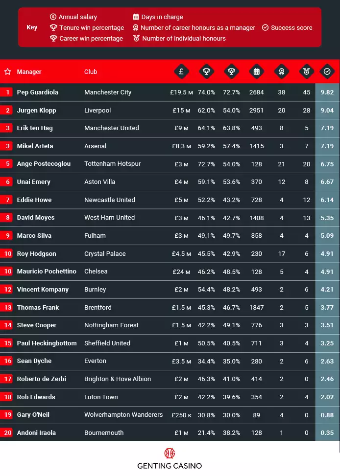 most individual honours manager table