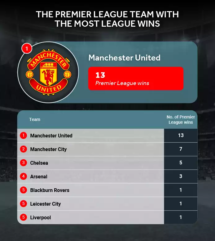 Most League Wins Premier League Team