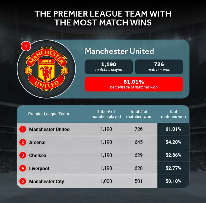 Most Match Wins Premier League Team