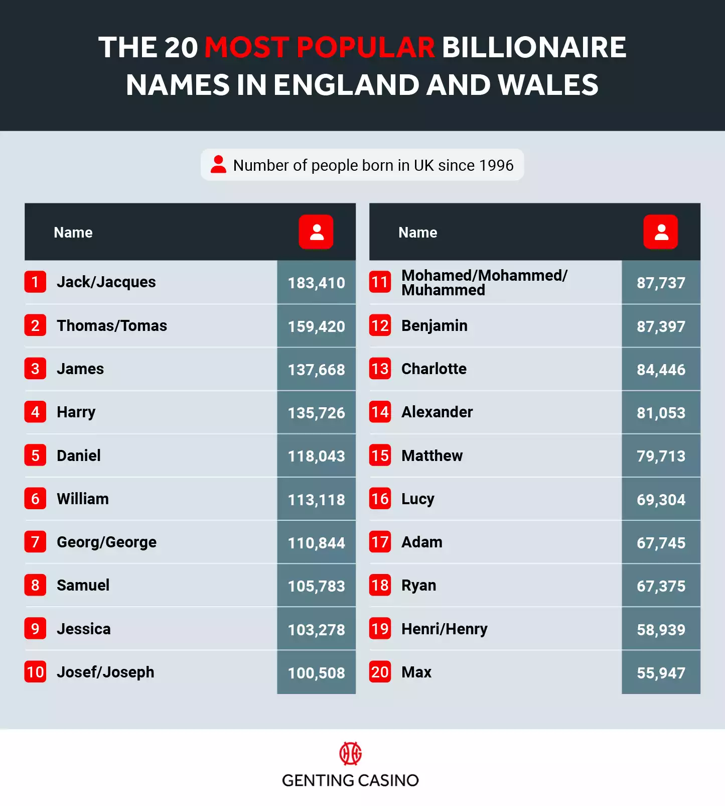 Most Popular Billionaire Names England Wales Table
