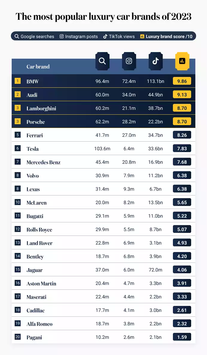 Most Popular Luxury Car Brands 2023 Table