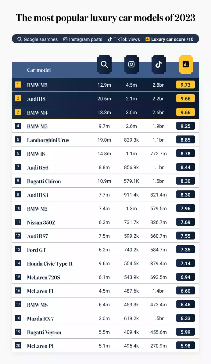 Most Popular Luxury Car Models Table