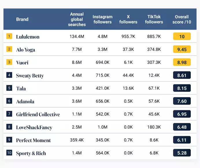 Most Popular Luxury Sports Brands Table