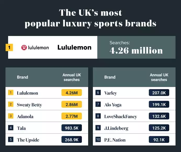 Most Popular Luxury Sports Brands UK