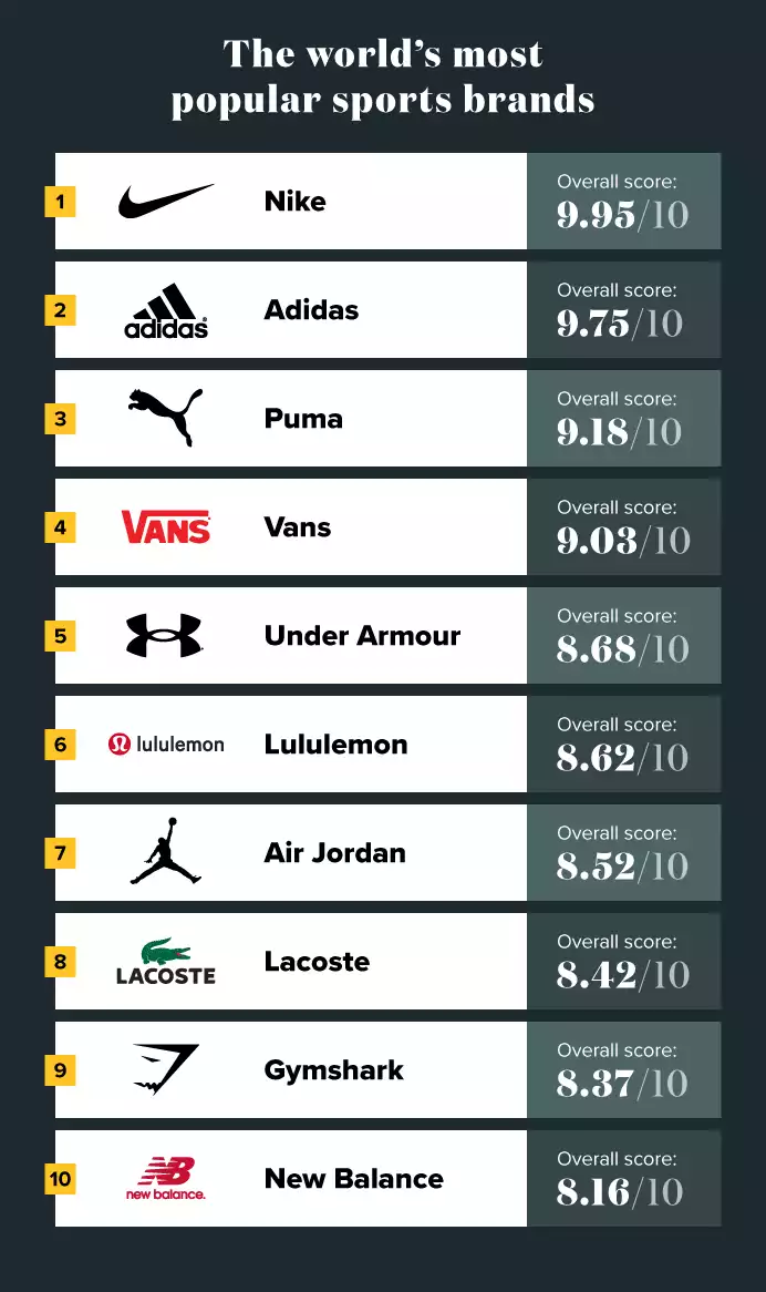 Most Popular Sports Brands