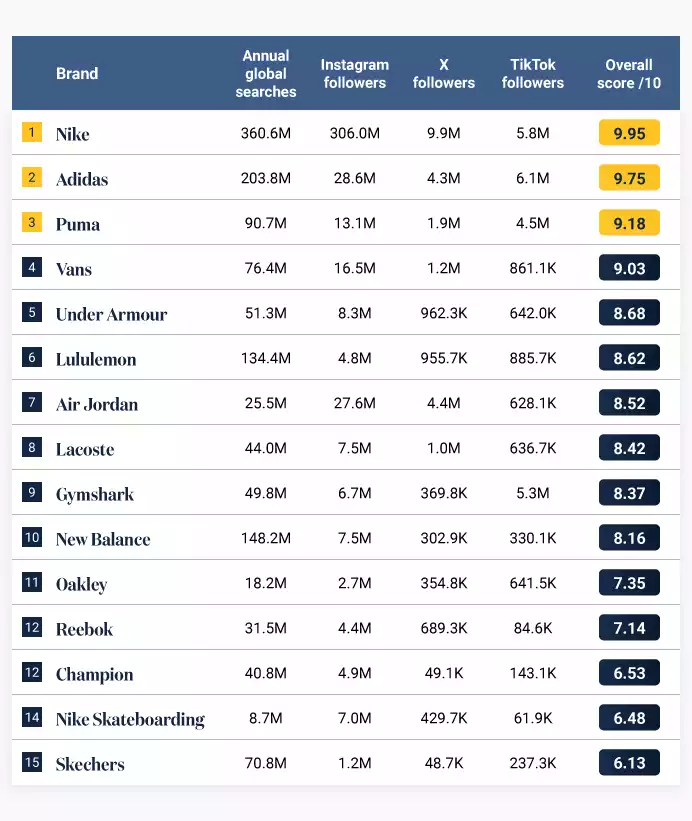Most Popular Sports Brands Table