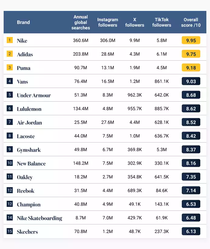 The Most Popular Sports Fashion Brands in 2024