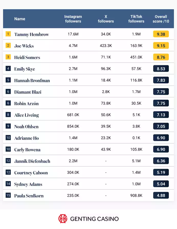 Most Popular Sportswear Influencers Table