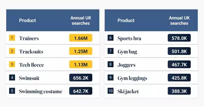 Most Popular Sportswear Products UK Table
