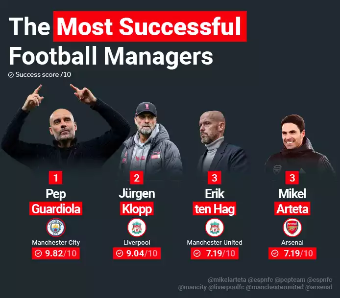 most successful football managers