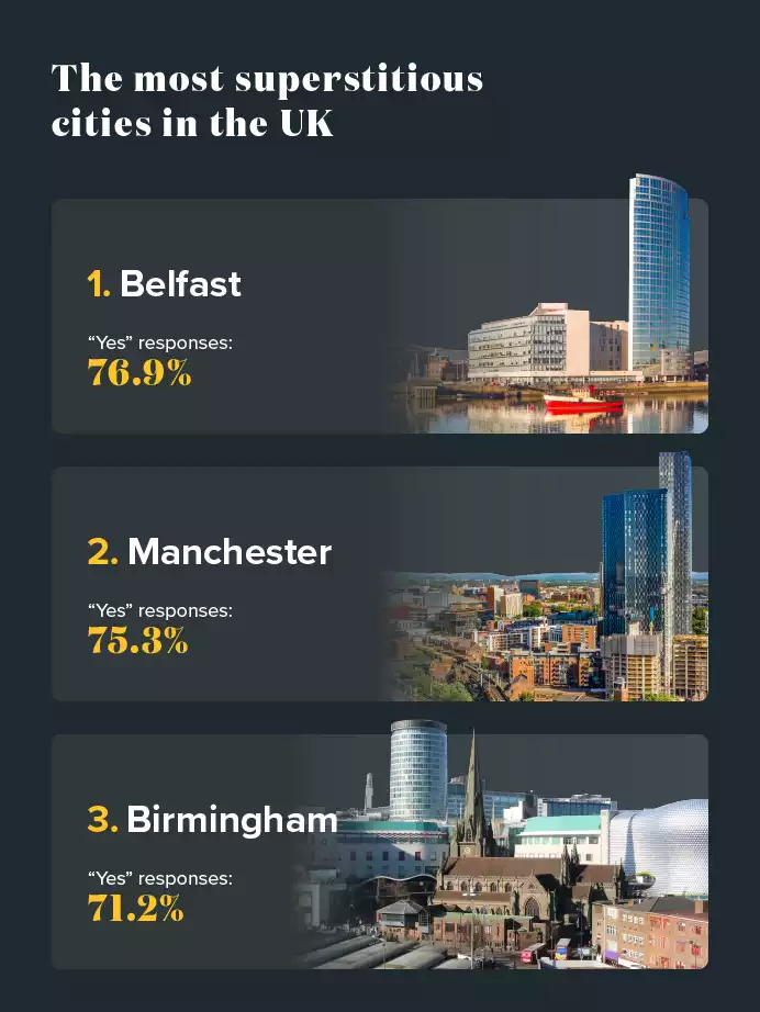 Most Superstitious Cities UK