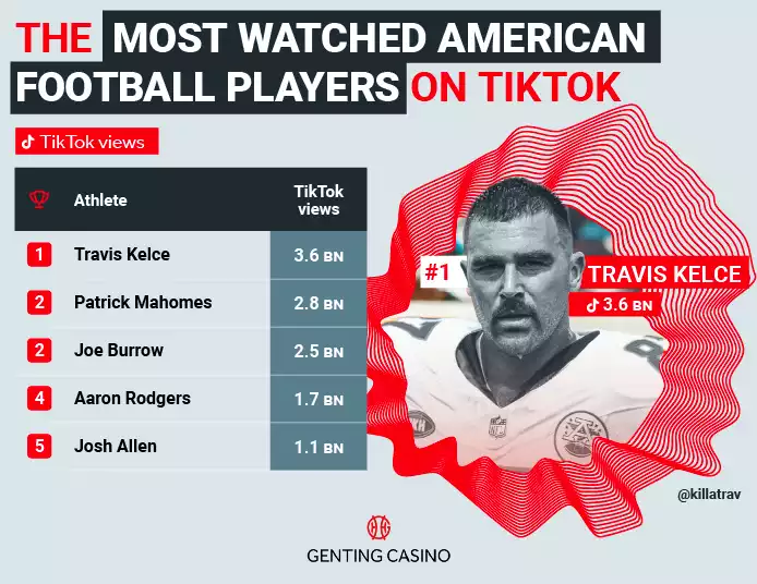 Most-watched American Football Players TikTok