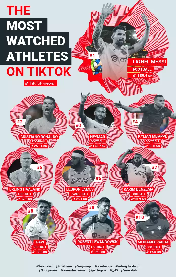Most-watched Athletes TikTok