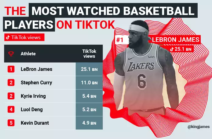Most-watched Basketball Players TikTok