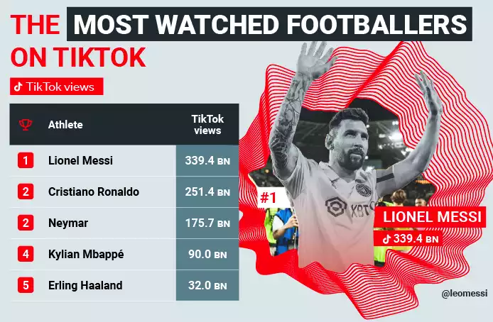 Most-watched Footballers TikTok