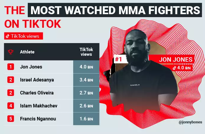 Most-watched MMA Fighters TikTok