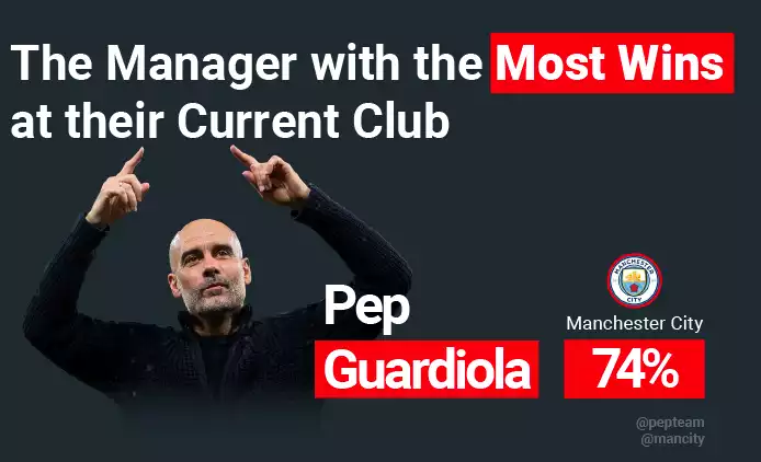 most wins at current club manager