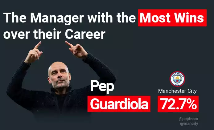 most wins over their career manager
